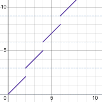 [plot of f(x)=x+⌊x/k⌋]